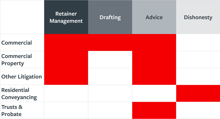 Hotspots matrix of work areas and errors