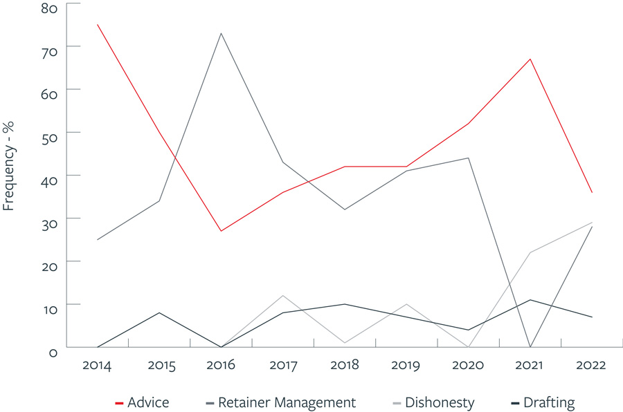 Trend chart of errors leading to claims